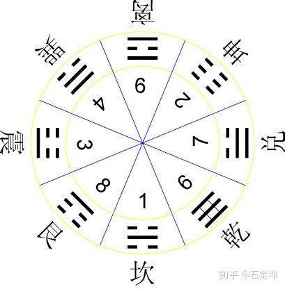 八卦數字|八卦中的数字探秘